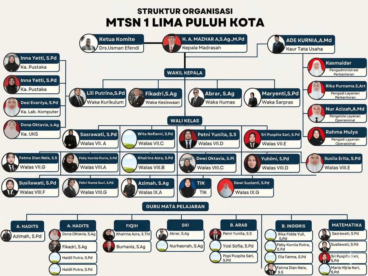 Struktur Organisasi MTsN 1 Lima Puluh Kota